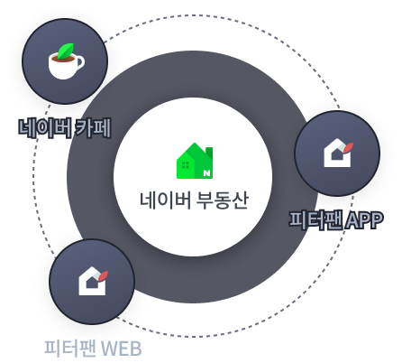 네이버 부동산, 네이버 카페, 피터팬 WEB, 피터팬 APP